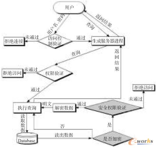 加密數(shù)據(jù)庫(kù)的訪問流程圖