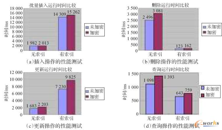 數(shù)據(jù)庫(kù)加密的性能測(cè)試