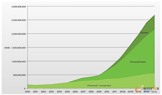 智能終端占據(jù)支配地位