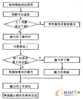 圖4 磁力吊控制流程