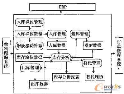 圖1 庫房系統功能結構