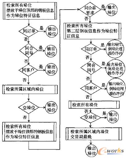 圖2 自動推薦垛位策略示意圖