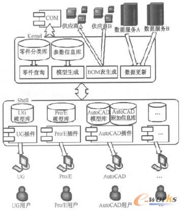 標(biāo)準(zhǔn)件系統(tǒng)的總體框架