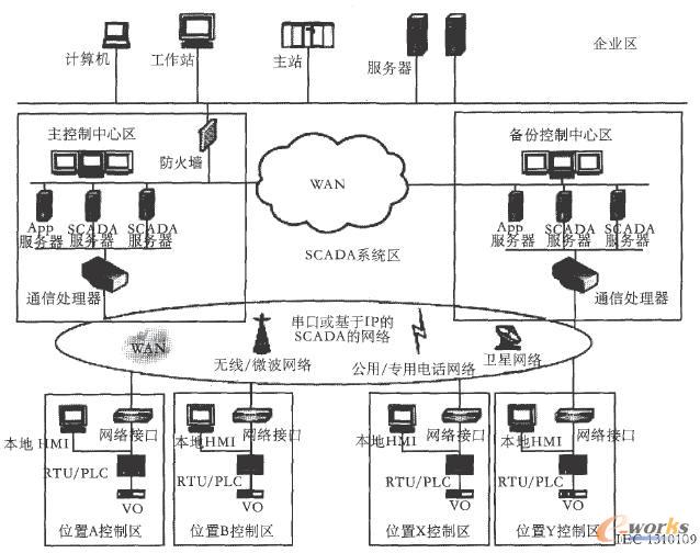 SCADAϵ�y����Ҫ�����ͳ�Ҏ����ʾ��D