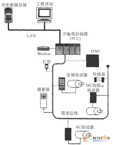 PLCϵ�y����Ҫ�����ͳ�Ҏ����ʾ��D