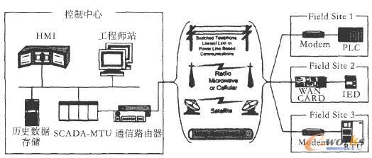 DCSϵ�y����Ҫ�����ͳ�Ҏ����ʾ��D