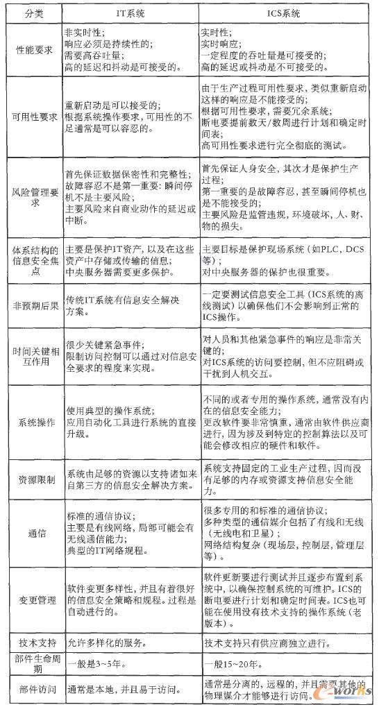 ITϵ�y�cICSϵ�y����Ҫ�^�e