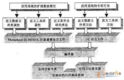 應用系統的集成過程