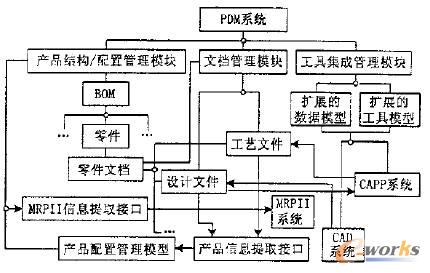 PDM應用集成模式