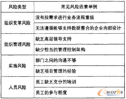 ��1 ��С��I(y��)��ʩERP�Ŀ���L�U��ͼ���Ҋ�L�U�����e��