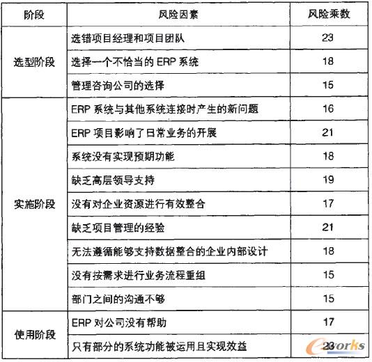 ��2 ͨ�^RAM�����@��CN��˾��ʩERP�Ŀ����Ҫ�L�U