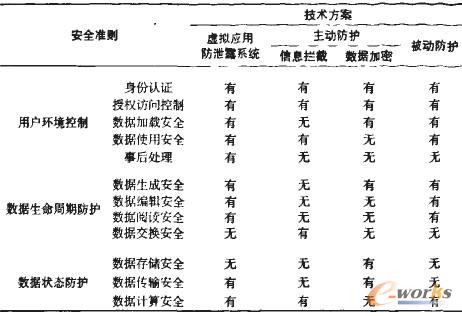 虛擬應用安全方泄露系統與傳統信息防泄露的安全對比