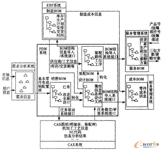 ��BOM����ĵĮa(ch��n)Ʒ��(sh��)��(j��)���D(zhu��n)