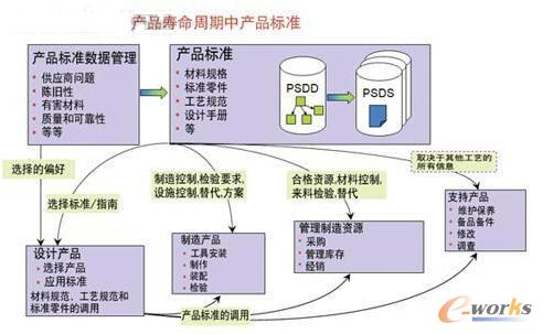 產品壽命周期中產品標準