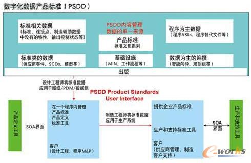 數字化數據產品標準(PSDD)