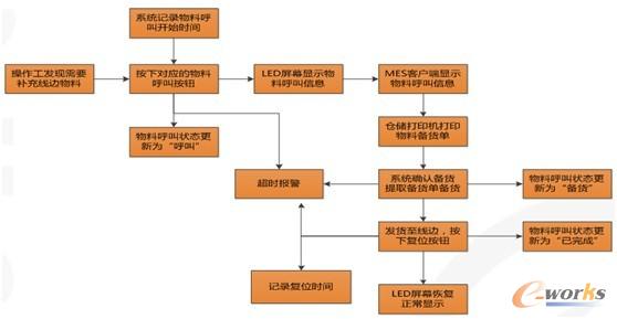 �D3 Andon����(d��ng)����