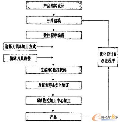 ľ�����S��(sh��)�ؼӹ����ĵĻ�����������