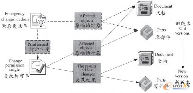 簡化的變更數據模型