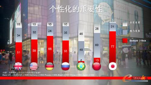 個性化的重要性