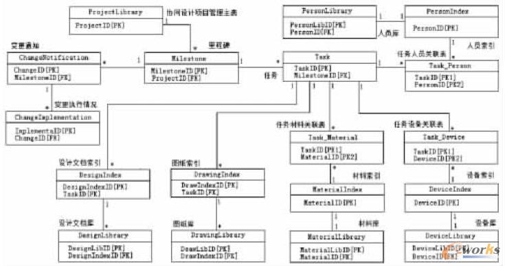 PDM文件管理數(shù)據(jù)結(jié)構(gòu)