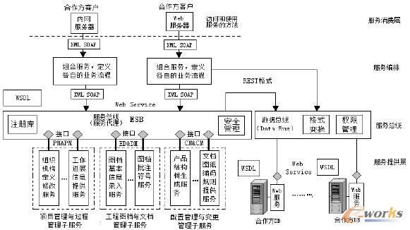 合作方協同設計頂層架構