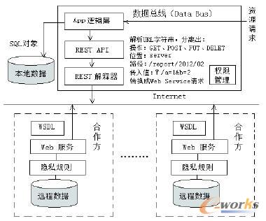 數據總線的基礎架構