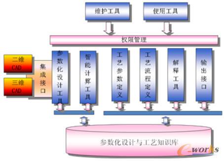 開目基于知識(shí)的參數(shù)化設(shè)計(jì)與工藝管理系統(tǒng)架構(gòu)