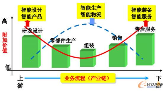 智能制造業務流程