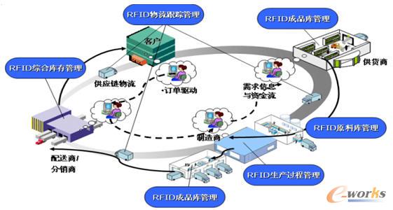 制造物聯與嵌入式技術