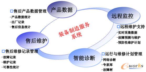裝備制造服務系統