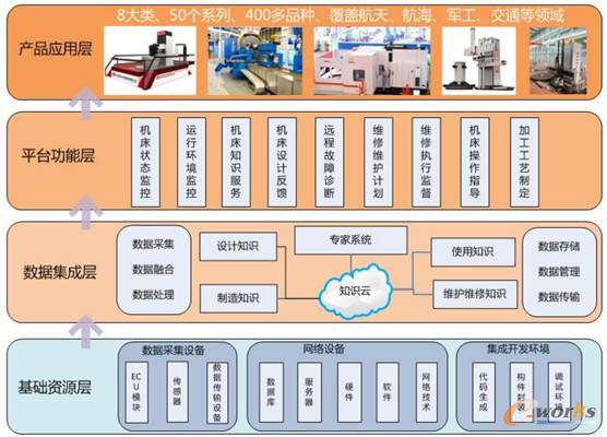 面向重型機床裝備的閉環PLM系統構架