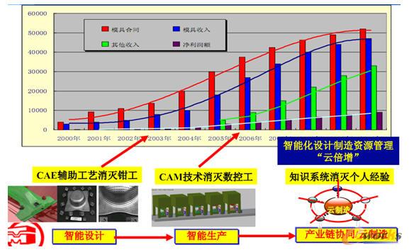 天津汽車模具智能設計—智能制造—云制造實踐