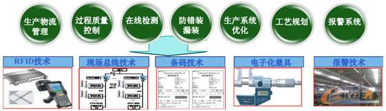 敏捷制造報警系統