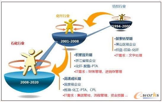 恒逸信息化的三塊核心業務