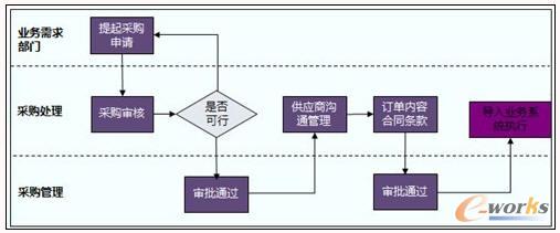 泛微OA與ERP采購訂單流程整合示例