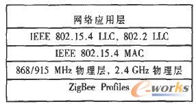 ZigBee�f(xi��)�h��