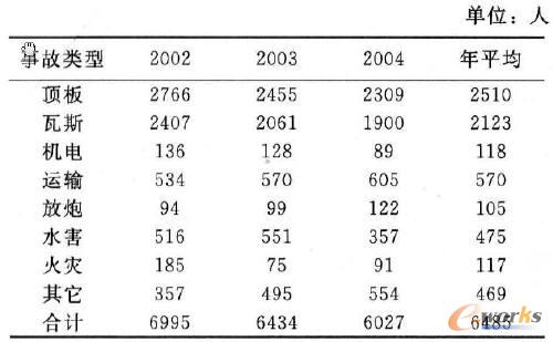 2002-2004煤礦事故類型死亡人數變化