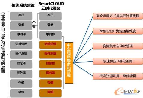 SmartCLOUD�ƕr������