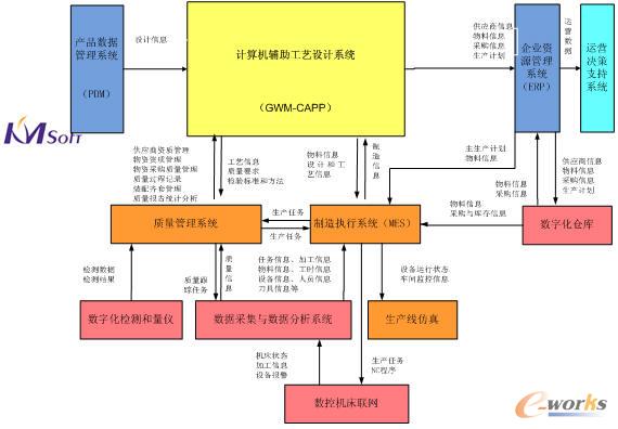 GWM-CAPP集成架構