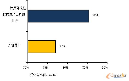 可視化數據發現工具提供及時的信息訪問
