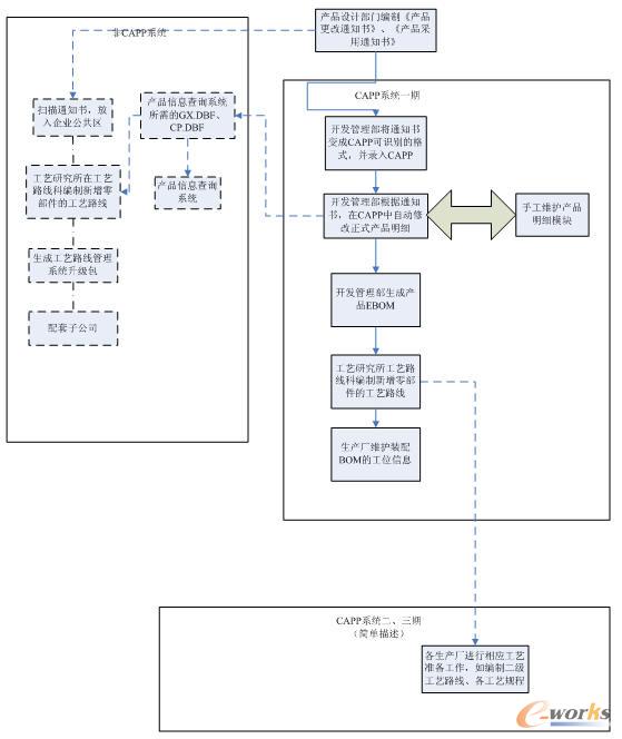 基于標(biāo)準(zhǔn)車型的產(chǎn)品改進(jìn)和研發(fā)型設(shè)計業(yè)務(wù)實現(xiàn)流程示意圖