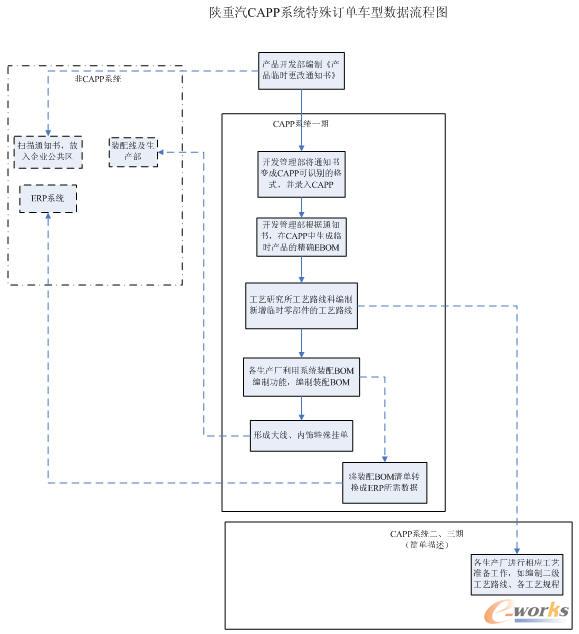特殊訂單設(shè)計業(yè)務(wù)實現(xiàn)流程示意圖
