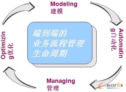 圖1 BPM概念模型