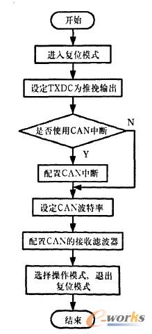 P87C591初始化流程圖