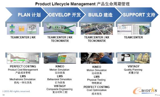 過去一年收購公司對Siemens PLM 解決方案的補充和增強