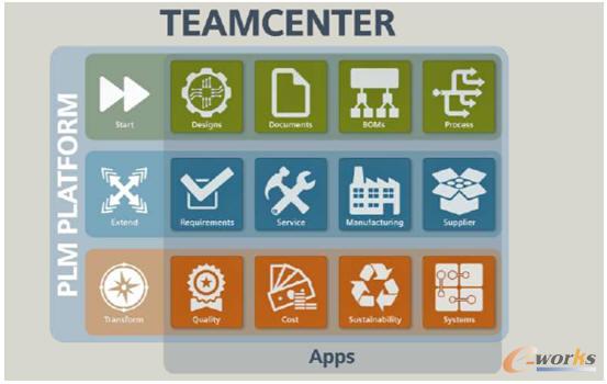 Siemens PLM成熟度模型的三個層次
