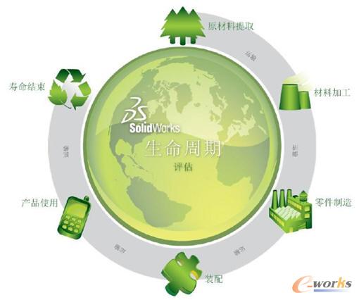 創美工藝SolidWorks生命周期評估體系