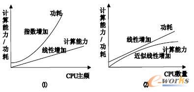 Ӌ�����������ĺ����l��CPU �������Pϵ