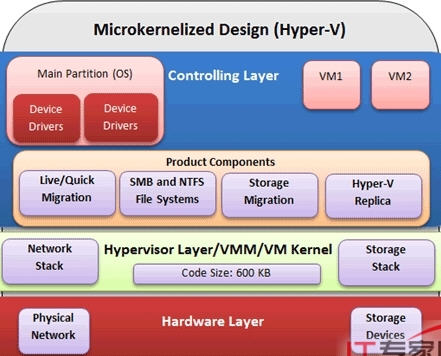 微內核式管理程序架構