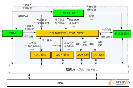 用友PLM與ERP整體解決方案